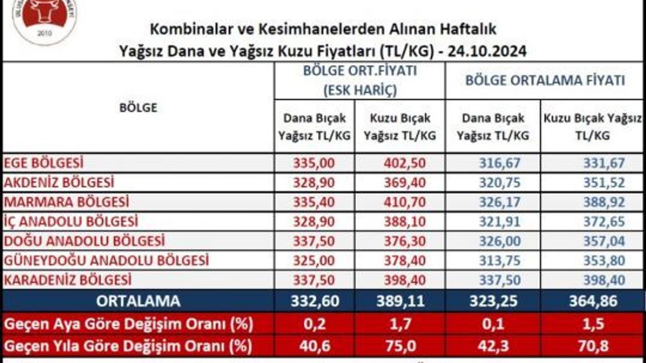 Ulusal Et Konseyi: Et Fiyatlarına Zam Geldi