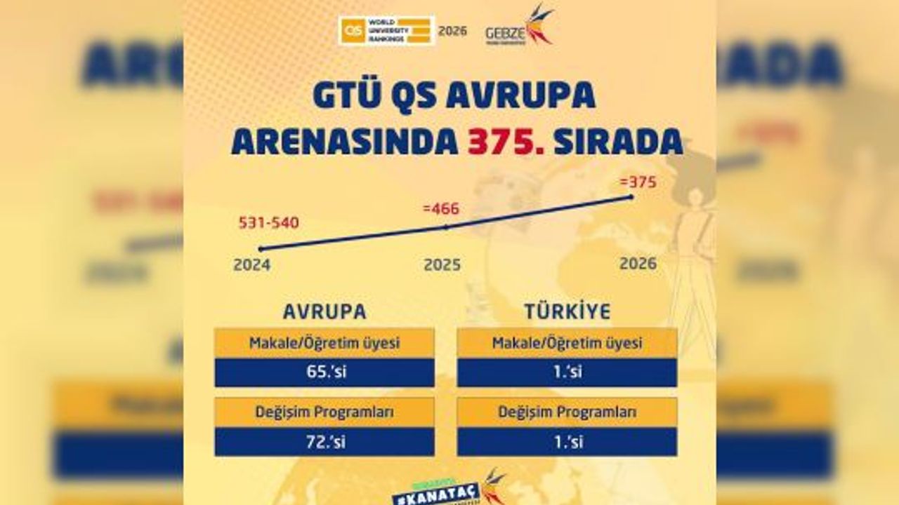 GTÜ Avrupa Üniversite Sıralamasında Yükselişini Sürdürüyor