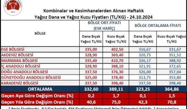 Ulusal Et Konseyi: Et Fiyatlarına Zam Geldi