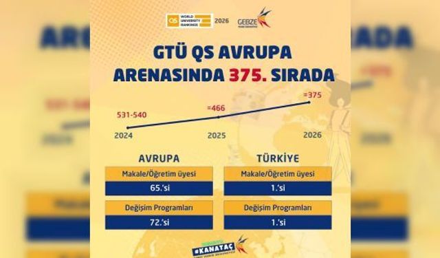 GTÜ Avrupa Üniversite Sıralamasında Yükselişini Sürdürüyor